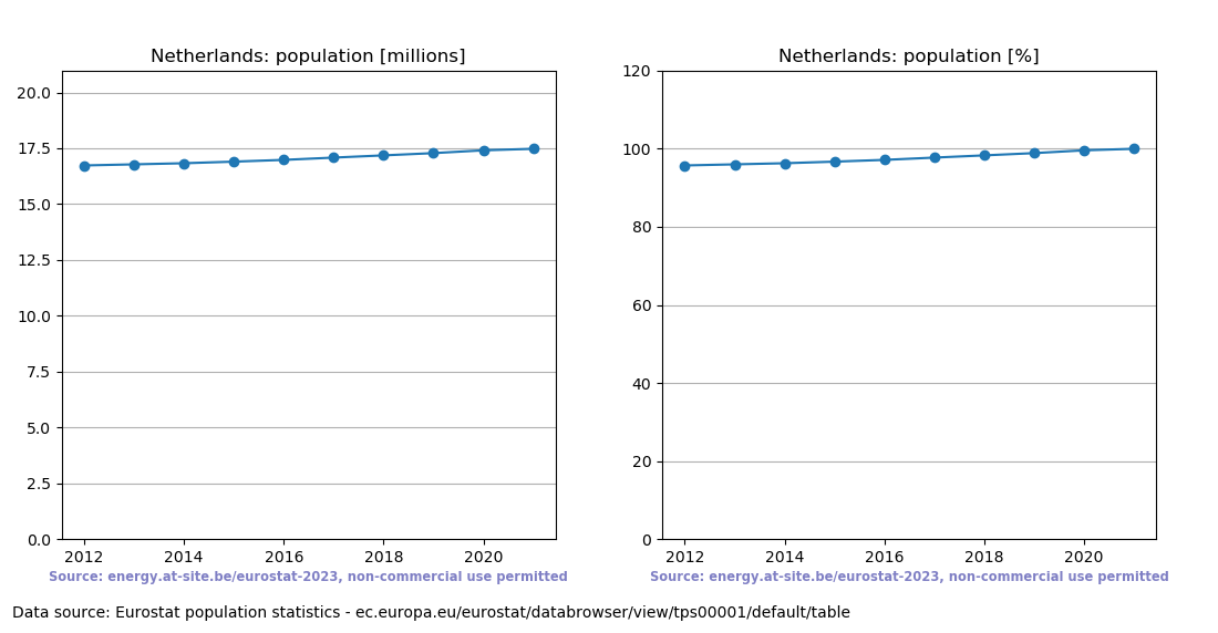 Population trend of the Netherlands