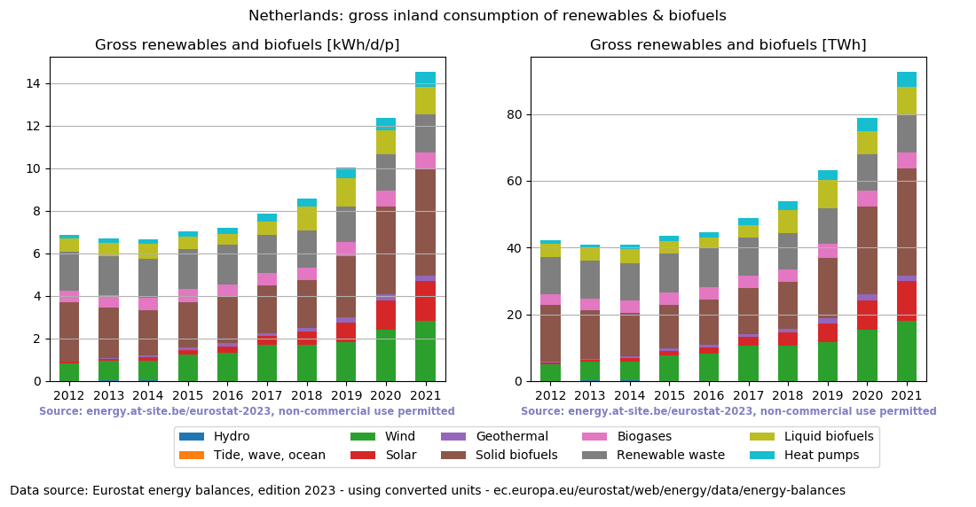 gross inland consumption of renewables and biofuels for the Netherlands