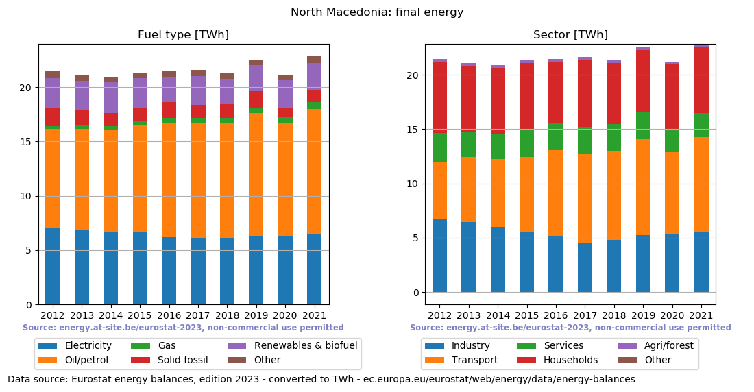 final energy in TWh for North Macedonia