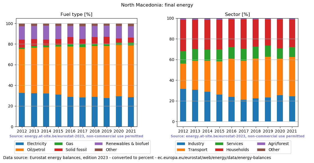 final energy in percent for North Macedonia