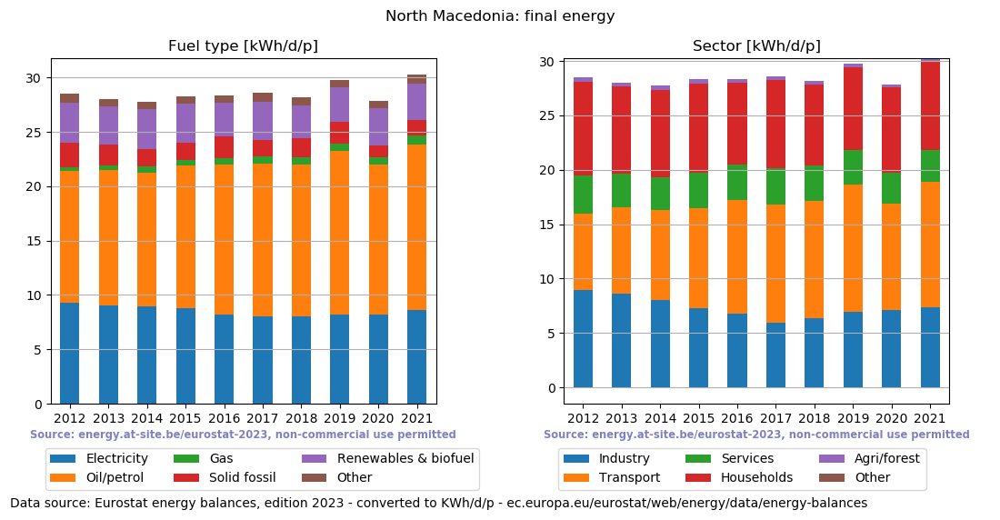 normalized final energy in kWh/d/p for North Macedonia