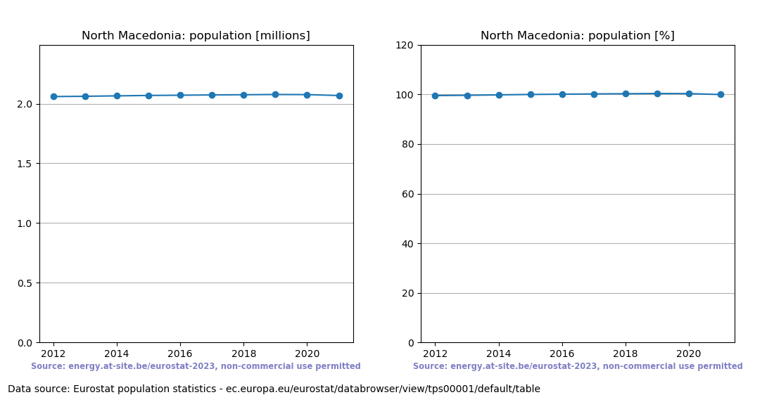 Population trend of North Macedonia