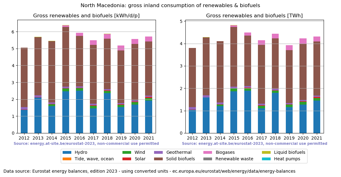 gross inland consumption of renewables and biofuels for North Macedonia