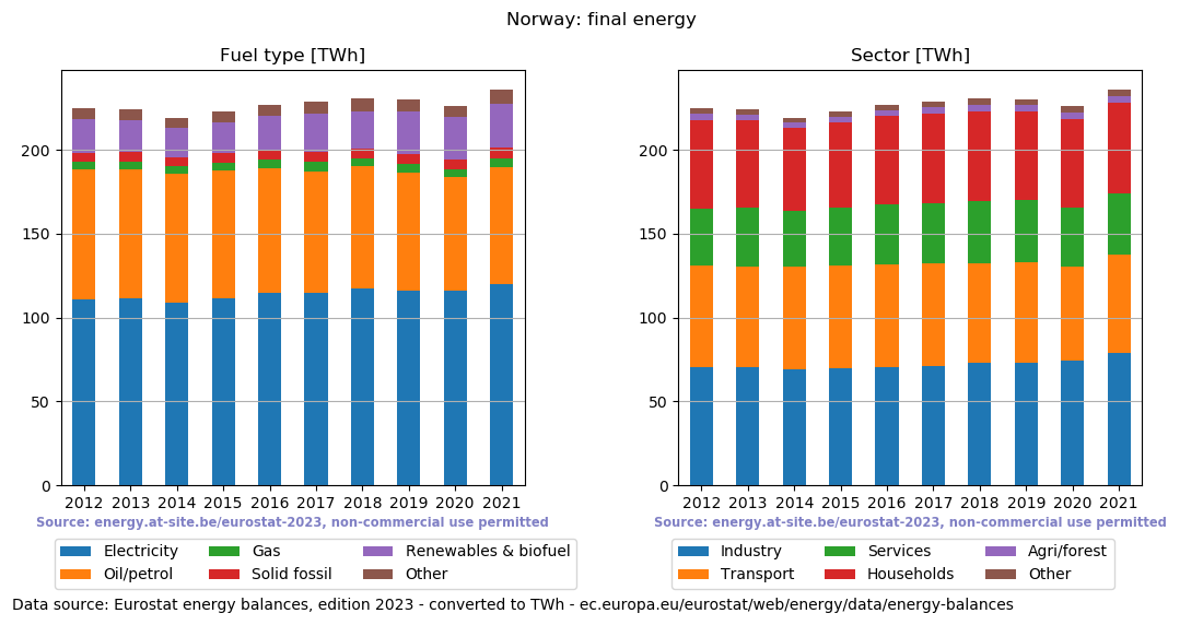 final energy in TWh for Norway