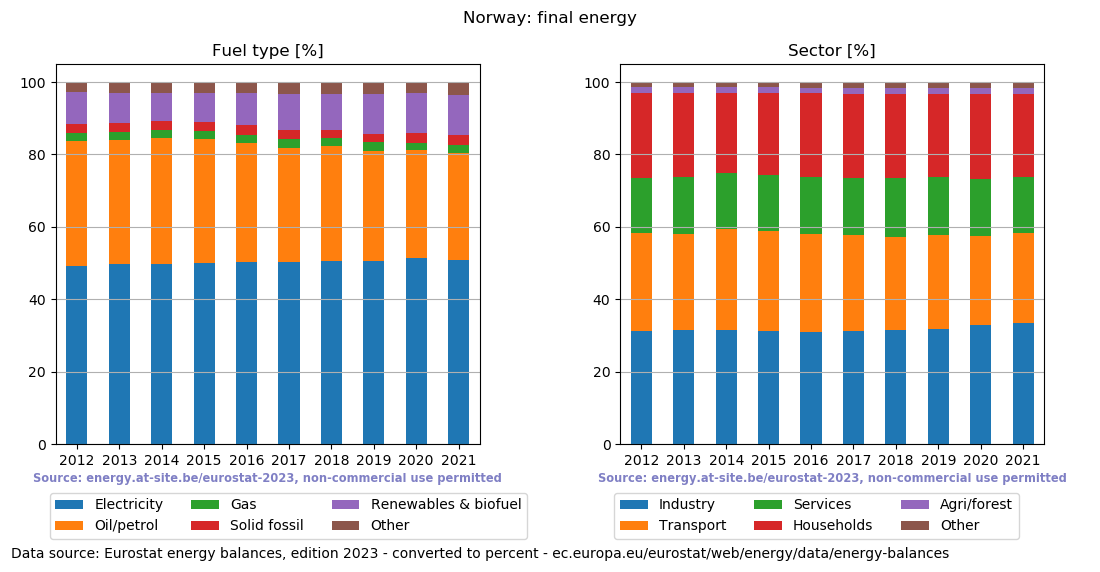 final energy in percent for Norway