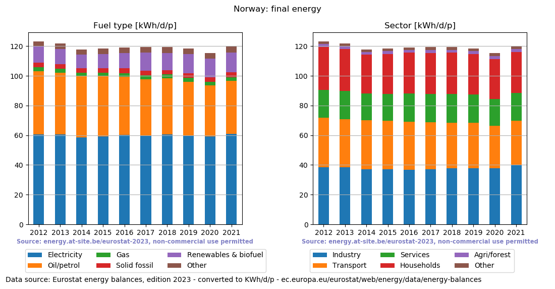 normalized final energy in kWh/d/p for Norway