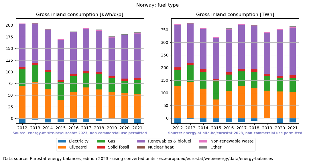 Gross inland energy consumption in 2021 for Norway