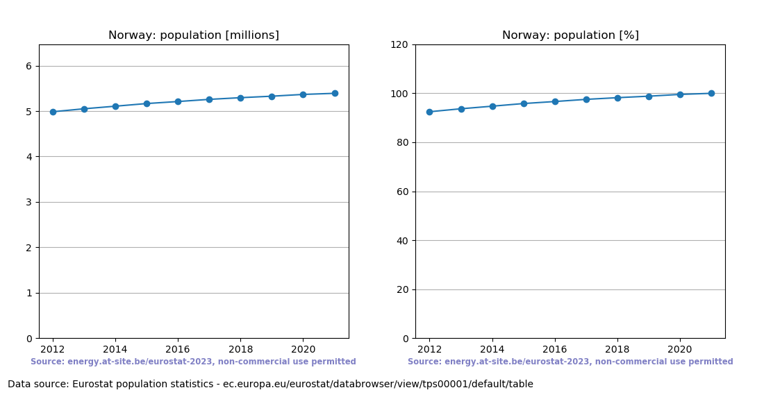 Population trend of Norway