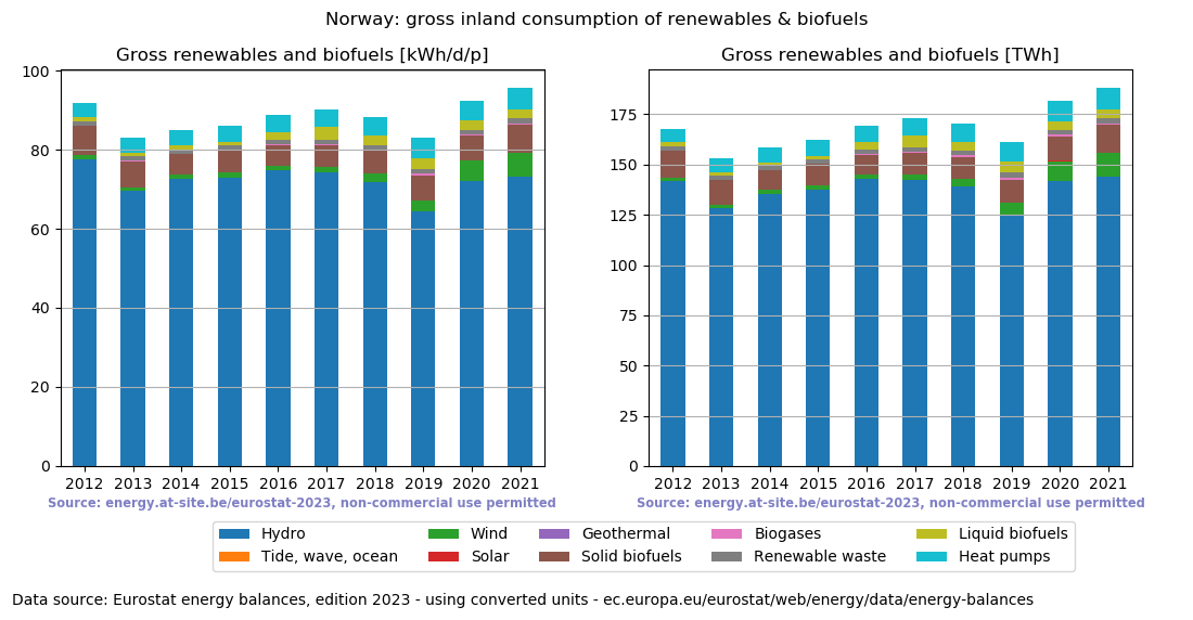 gross inland consumption of renewables and biofuels for Norway