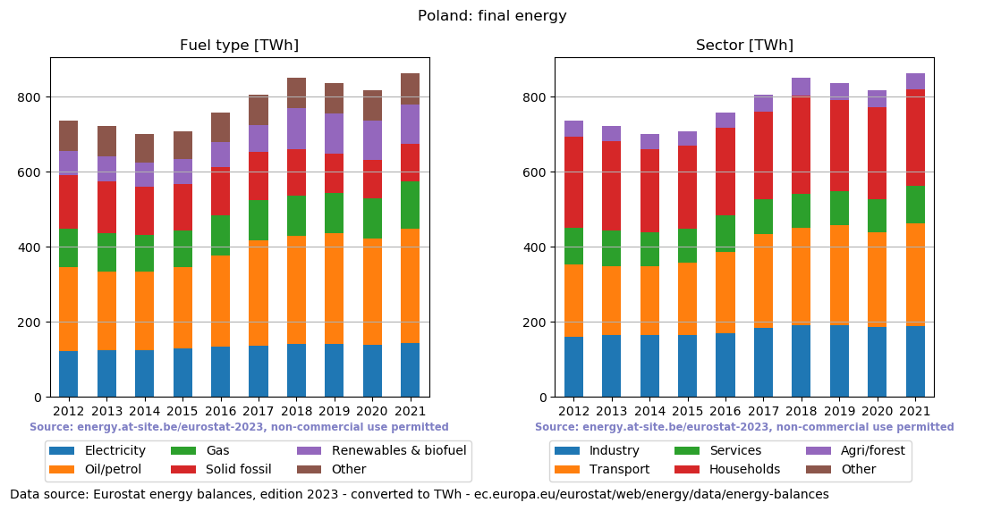 final energy in TWh for Poland