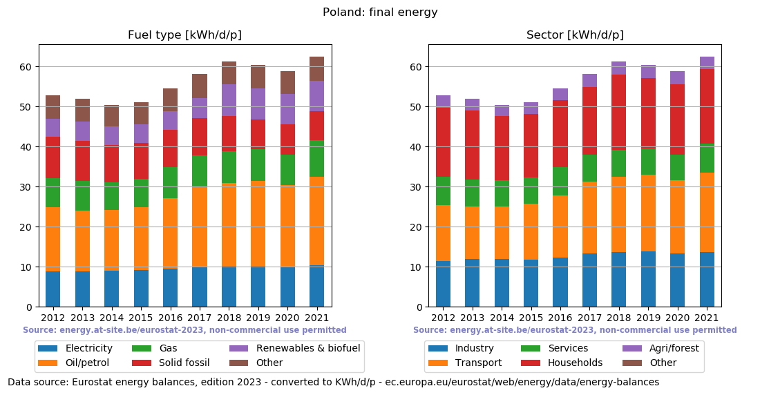 normalized final energy in kWh/d/p for Poland