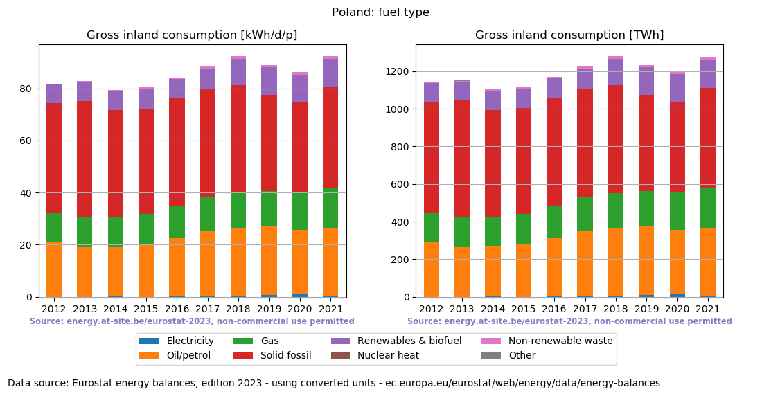 Gross inland energy consumption in 2021 for Poland