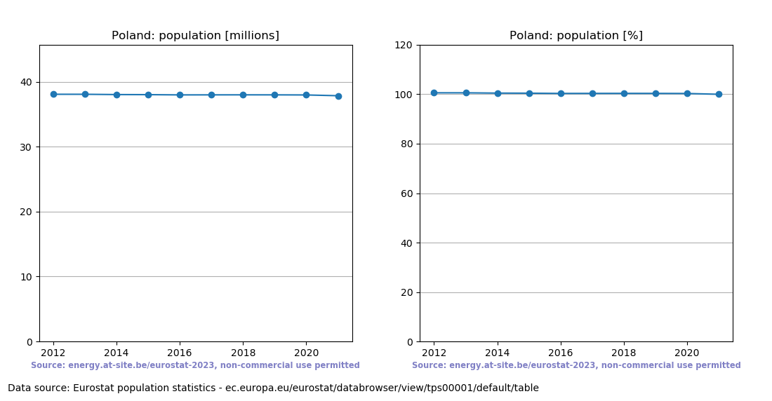 Population trend of Poland