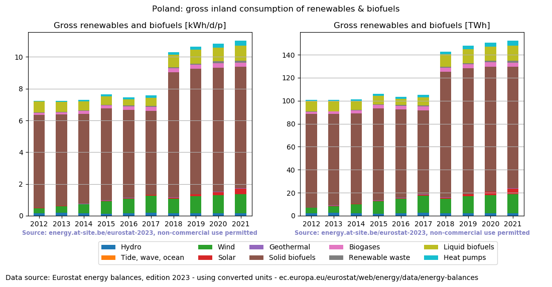 gross inland consumption of renewables and biofuels for Poland