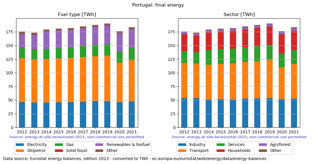 final energy in TWh for Portugal