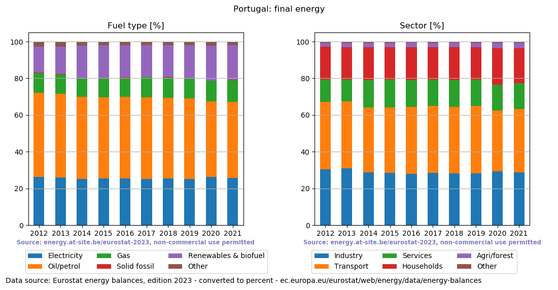 final energy in percent for Portugal