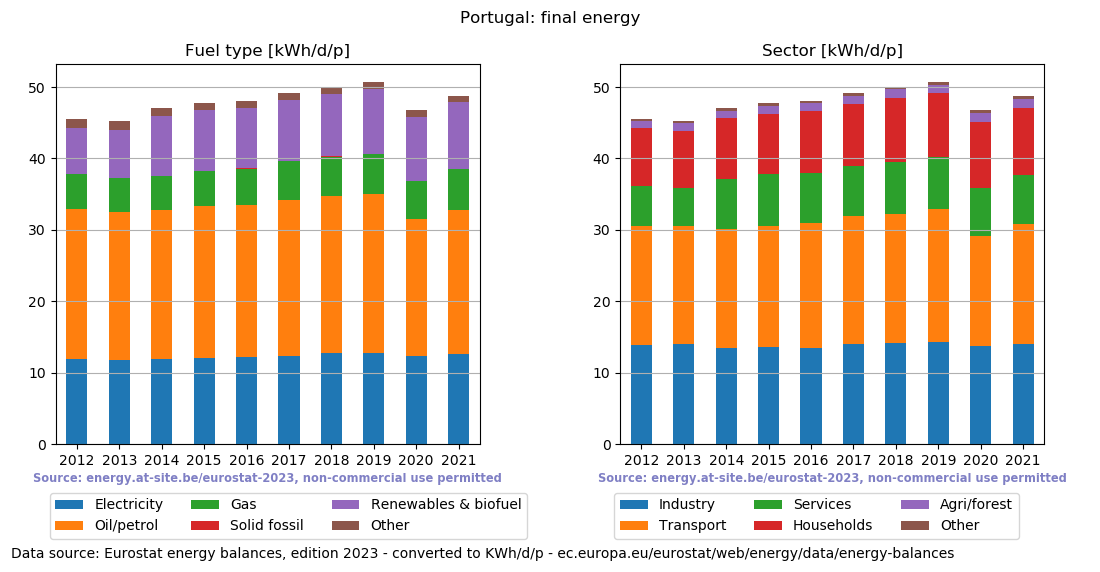 normalized final energy in kWh/d/p for Portugal