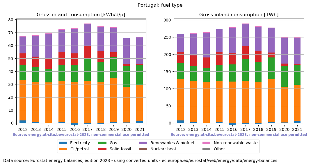 Gross inland energy consumption in 2021 for Portugal