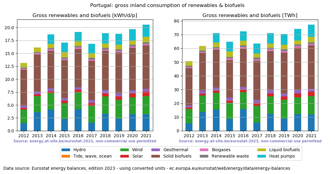 gross inland consumption of renewables and biofuels for Portugal