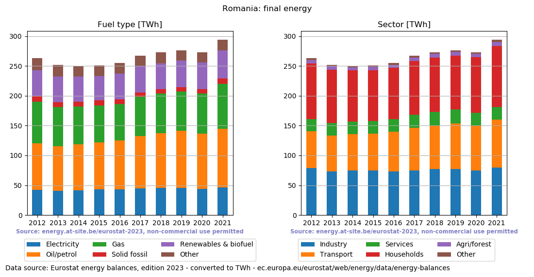 final energy in TWh for Romania