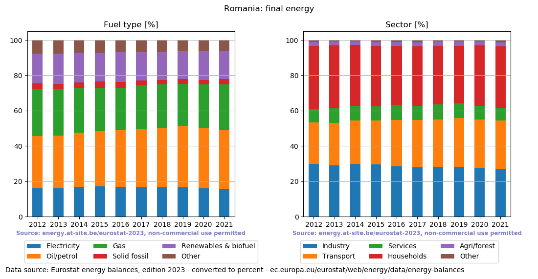 final energy in percent for Romania