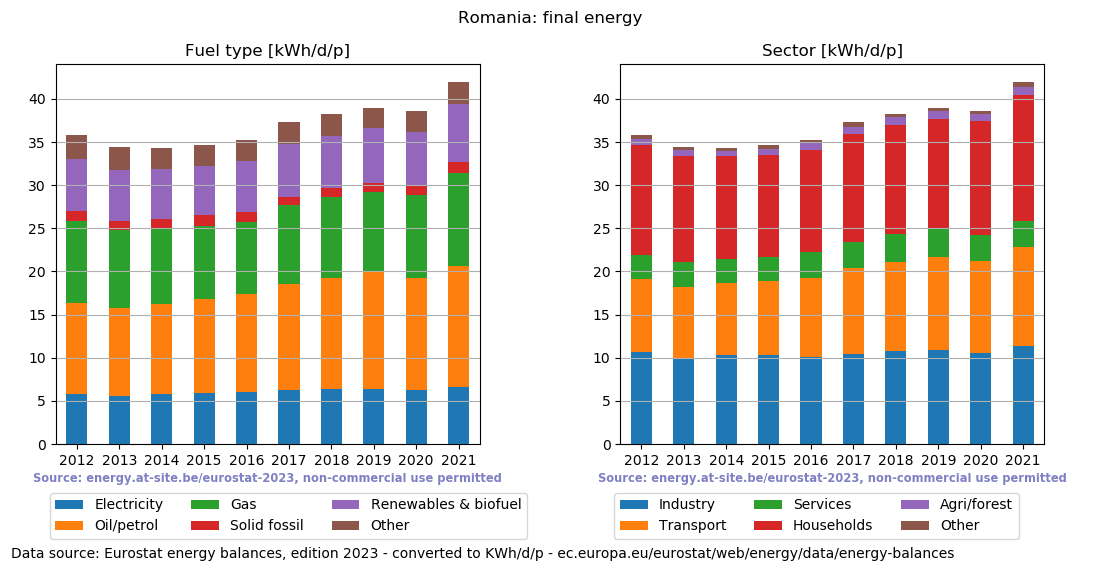 normalized final energy in kWh/d/p for Romania