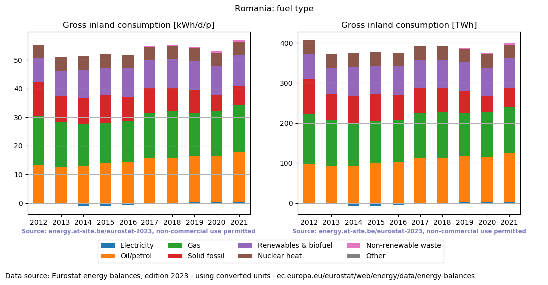 Gross inland energy consumption in 2021 for Romania