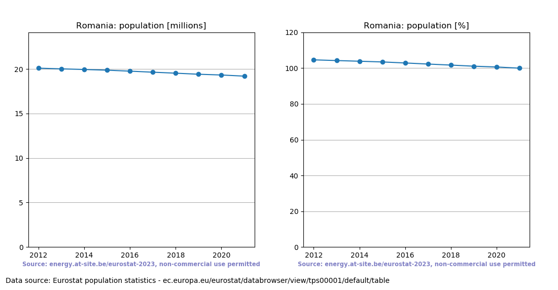 Population trend of Romania