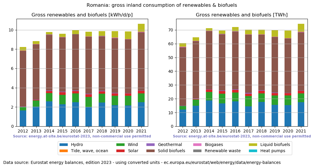 gross inland consumption of renewables and biofuels for Romania