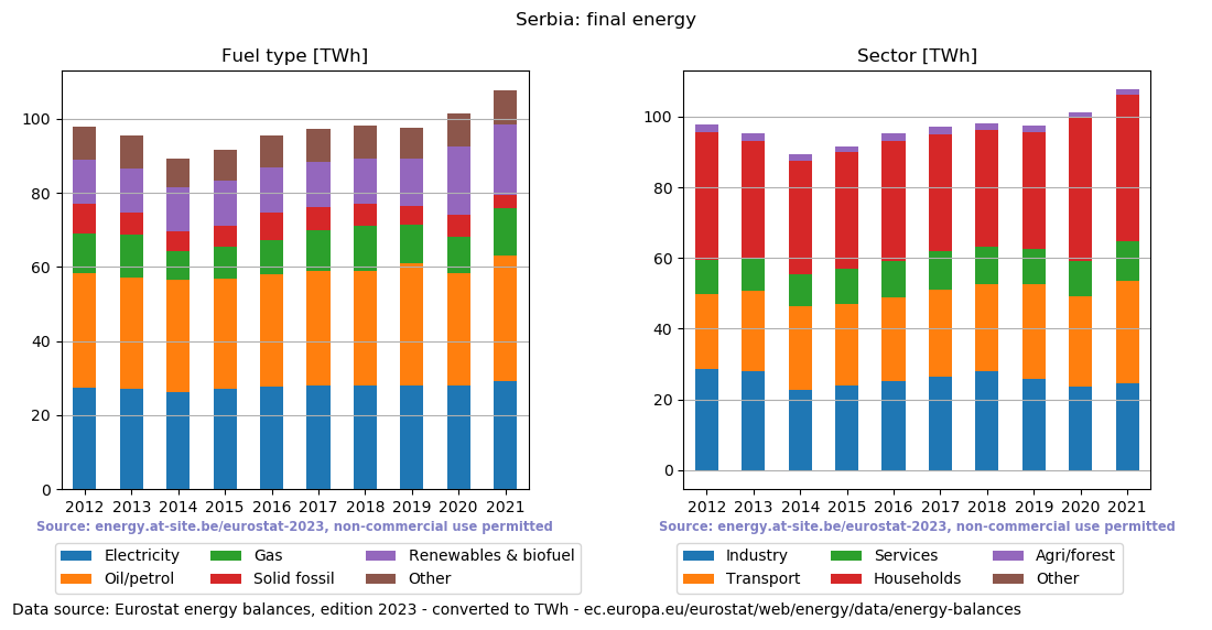 final energy in TWh for Serbia