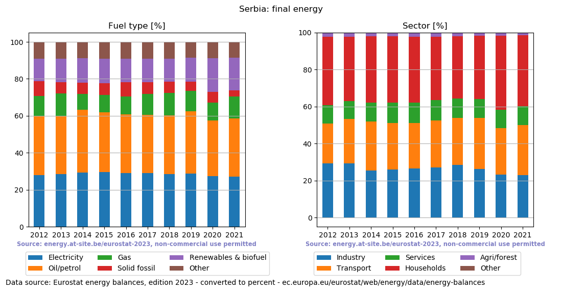 final energy in percent for Serbia