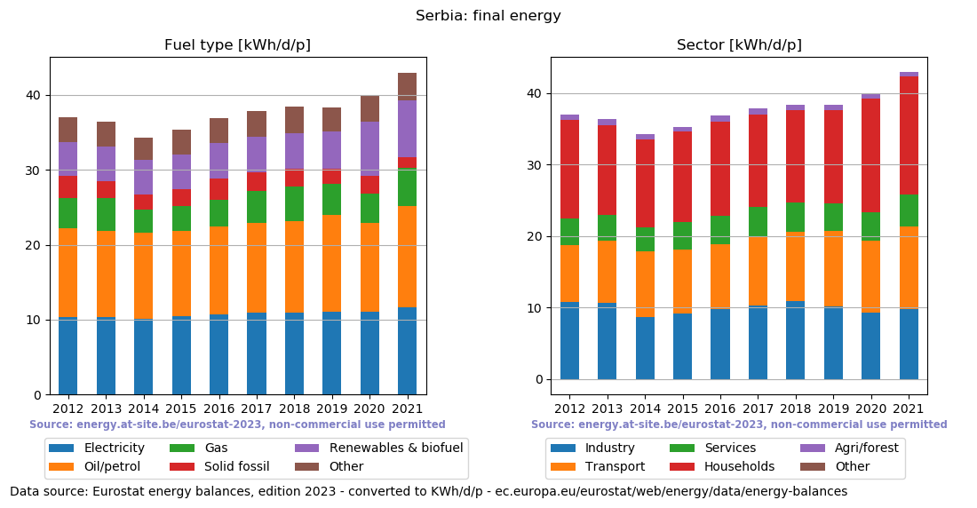 normalized final energy in kWh/d/p for Serbia