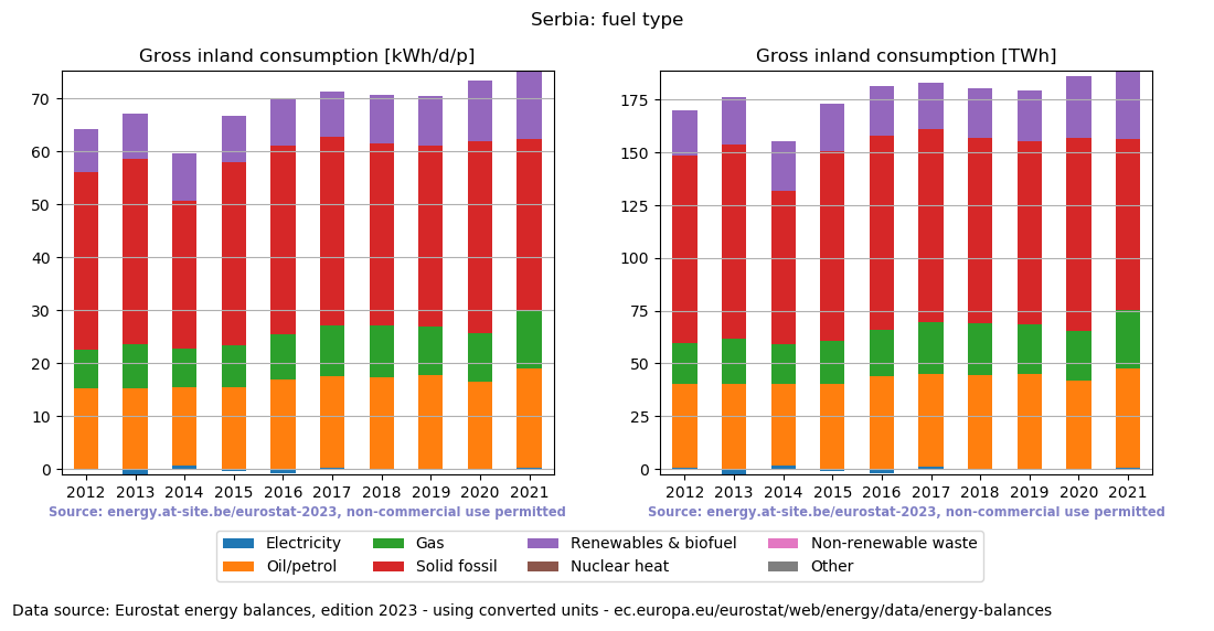 Gross inland energy consumption in 2021 for Serbia