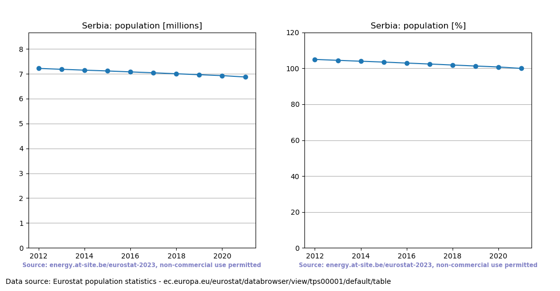 Population trend of Serbia