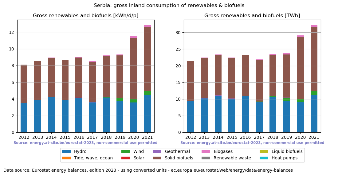 gross inland consumption of renewables and biofuels for Serbia