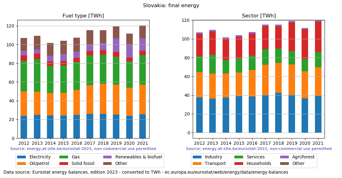 final energy in TWh for Slovakia