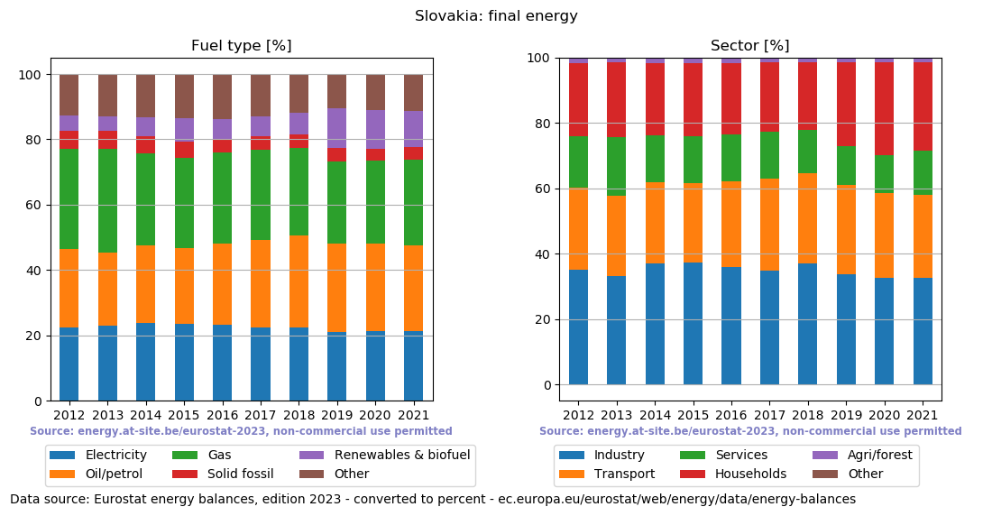 final energy in percent for Slovakia