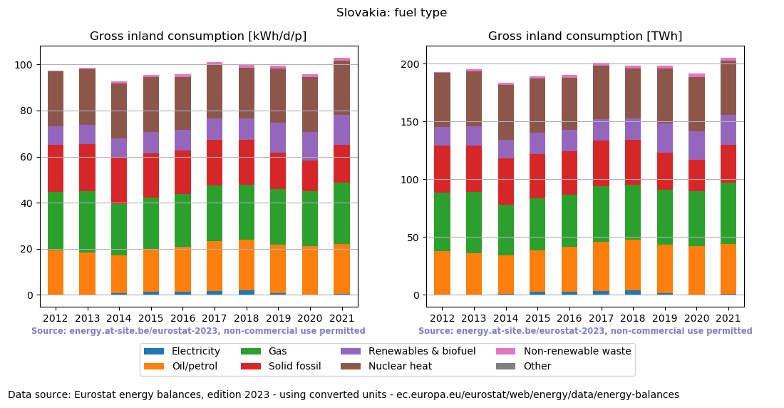 Gross inland energy consumption in 2021 for Slovakia