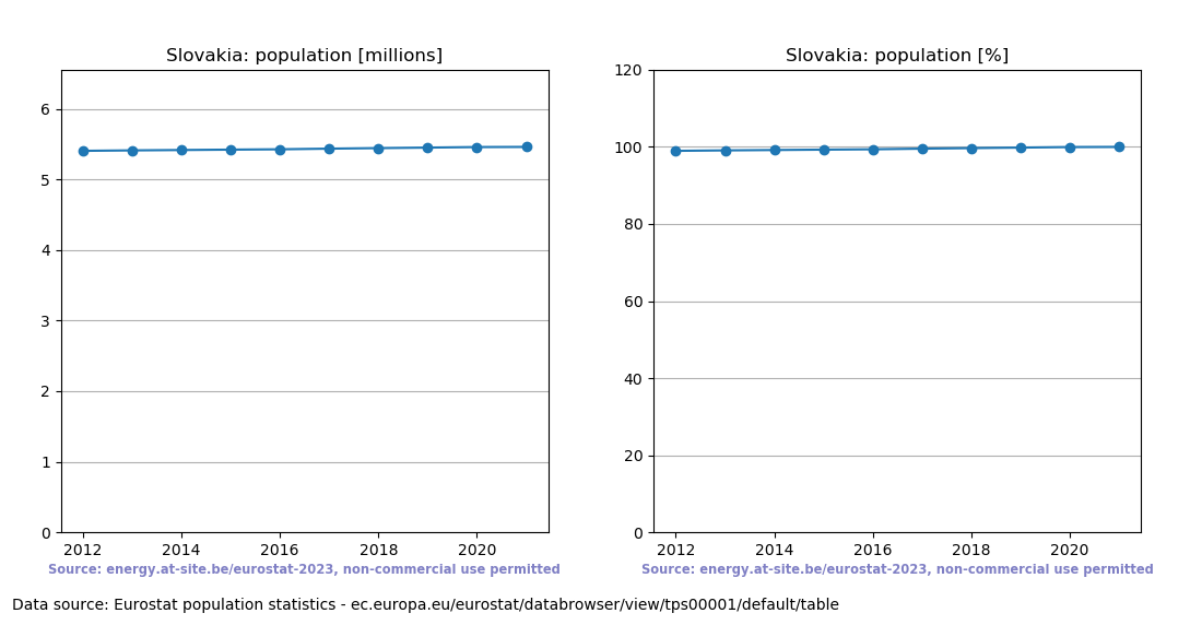 Population trend of Slovakia