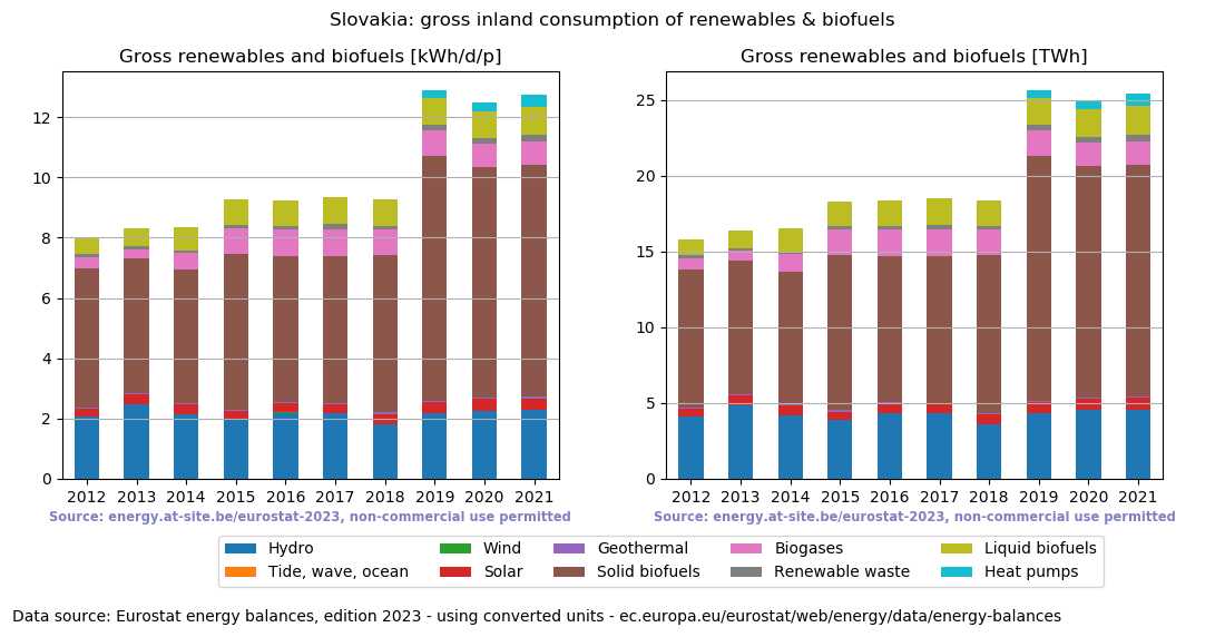 gross inland consumption of renewables and biofuels for Slovakia