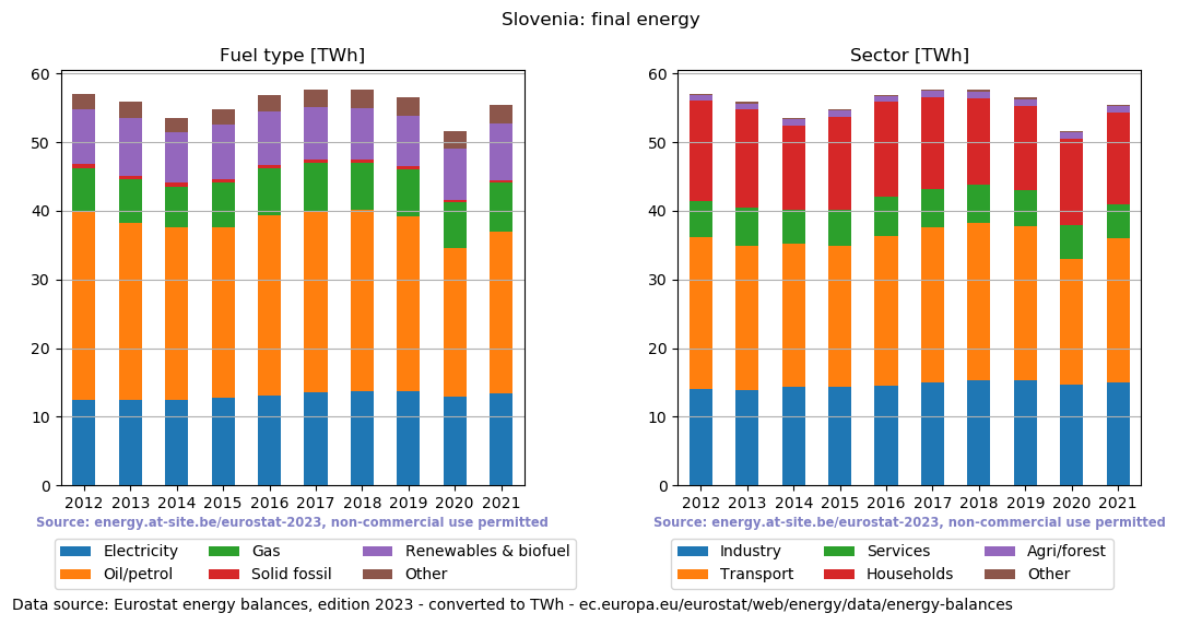 final energy in TWh for Slovenia