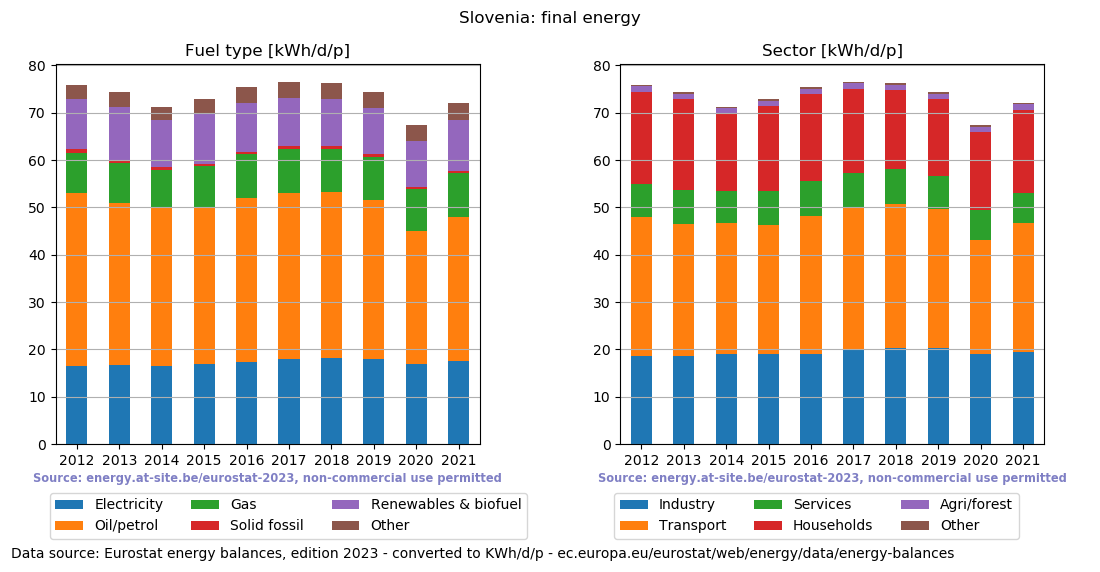 normalized final energy in kWh/d/p for Slovenia