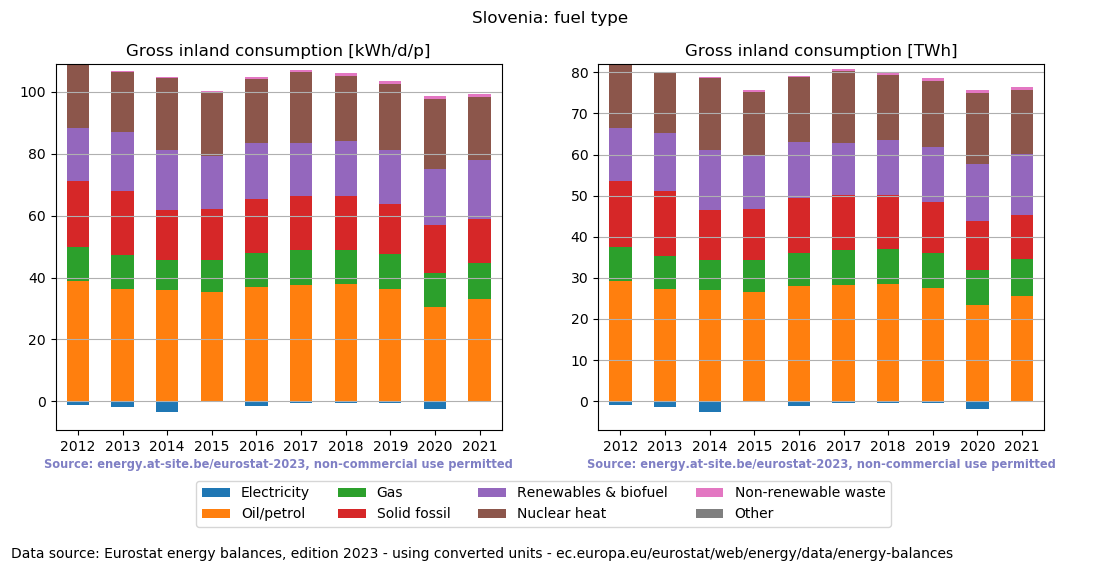 Gross inland energy consumption in 2021 for Slovenia