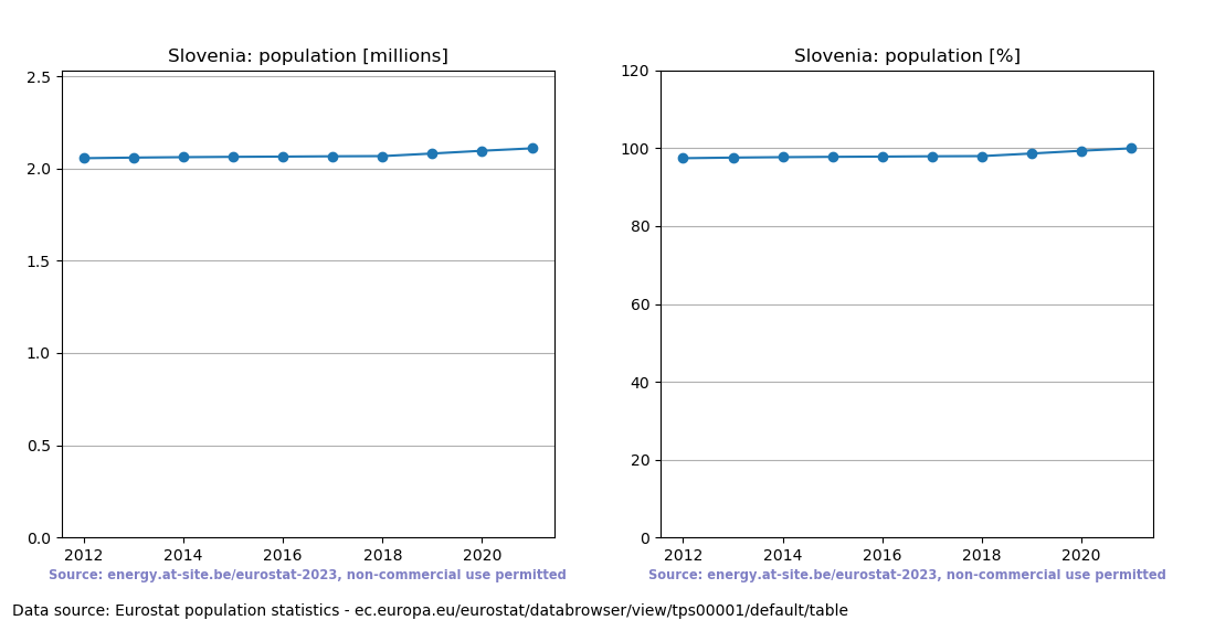 Population trend of Slovenia