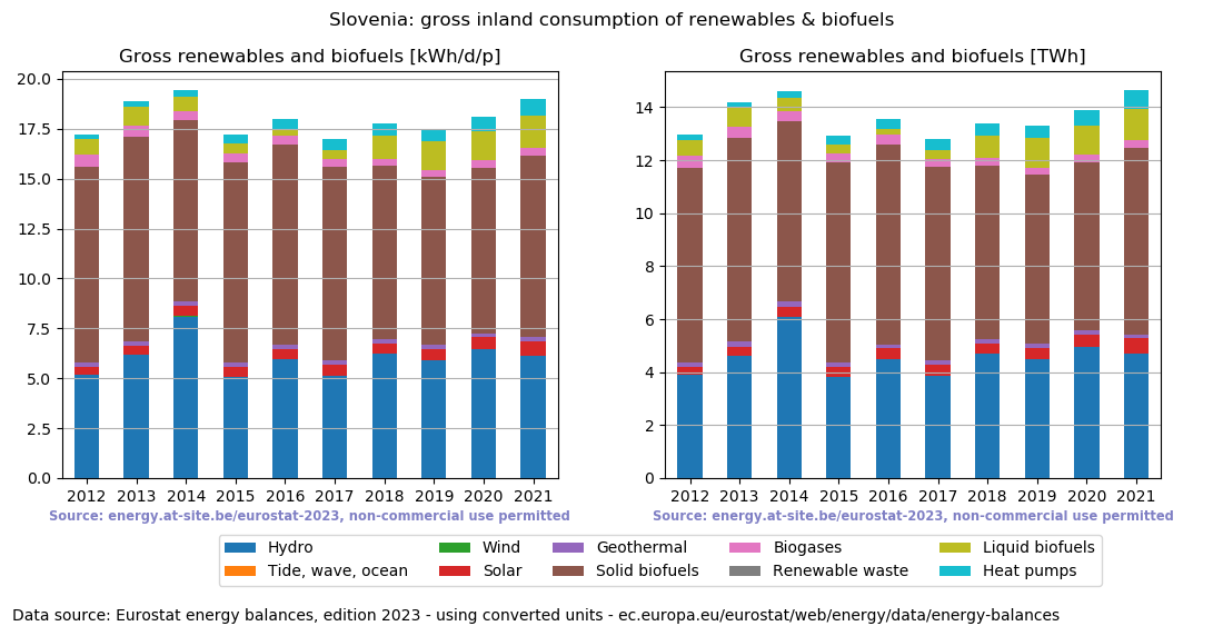 gross inland consumption of renewables and biofuels for Slovenia