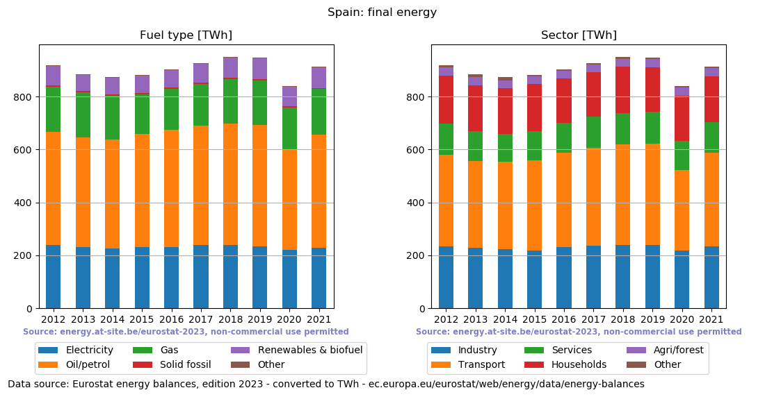 final energy in TWh for Spain