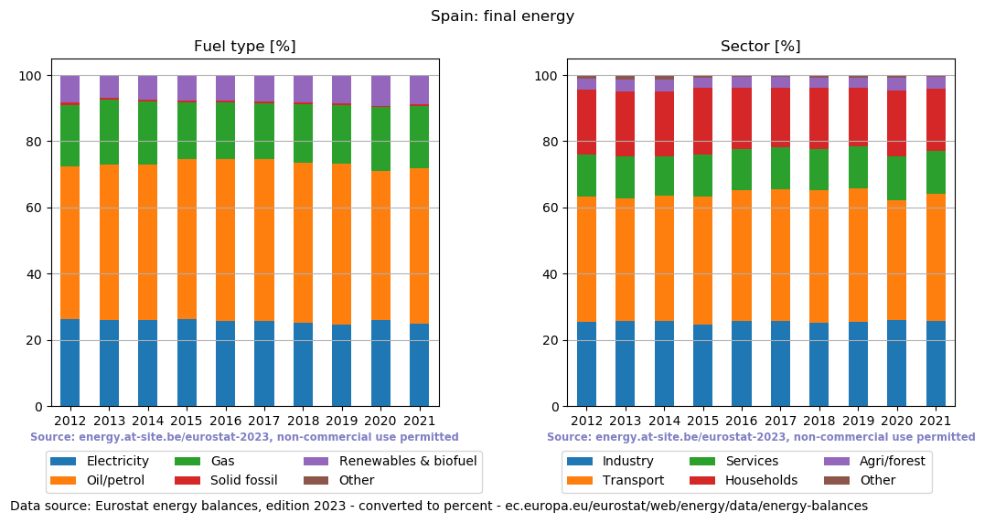 final energy in percent for Spain