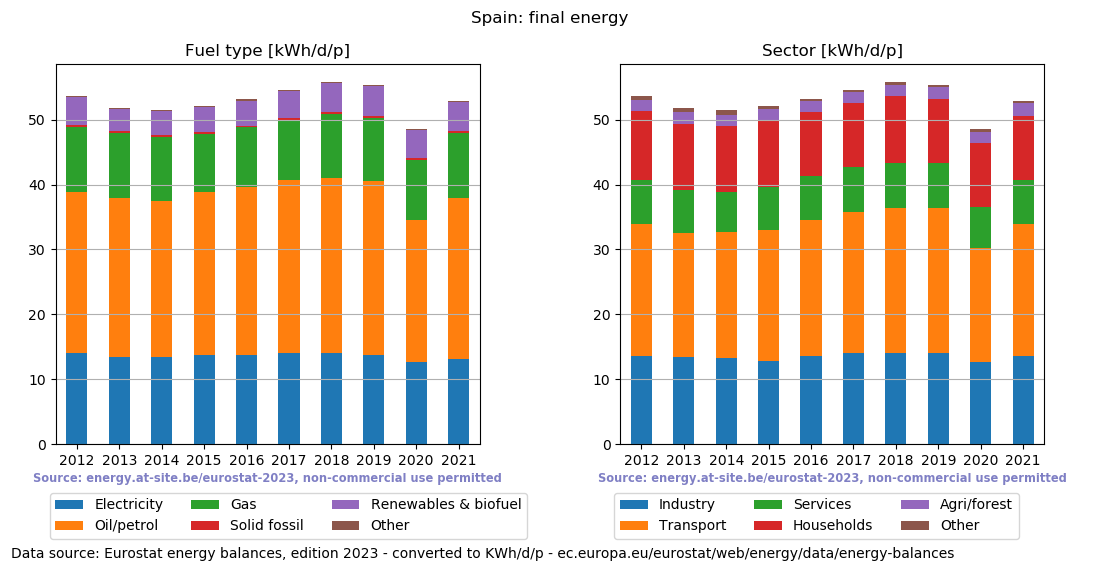 normalized final energy in kWh/d/p for Spain