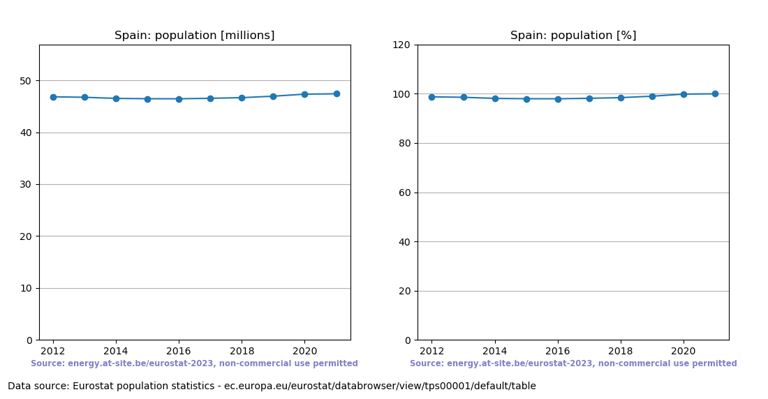 Population trend of Spain