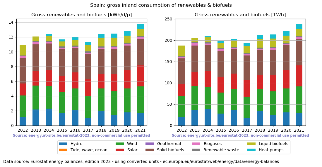 gross inland consumption of renewables and biofuels for Spain